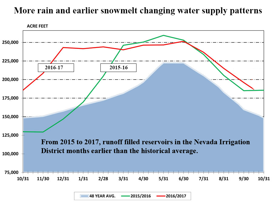 Line chart shows reservoirs filling earlier than in the past.