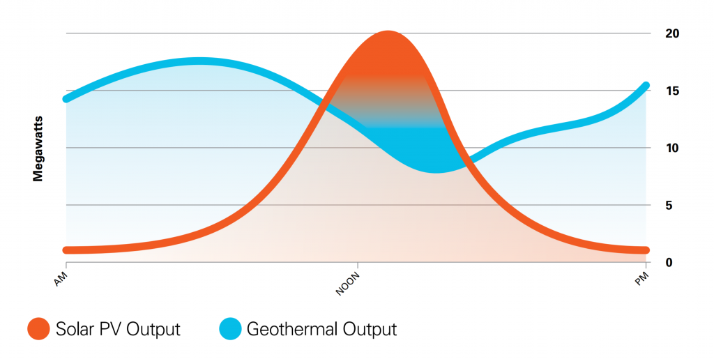 A graph shows solar photovoltaic output on one curve and geothermal output on another curve. The graph shows how the two forms of energy complement each other: when solar photovoltaic output is at its lowest, geothermal is at its highest, and vice versa.