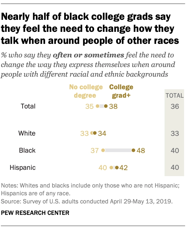 Photo says, "Nearly half of black college grads say they feel the need to change how they talk when around people of other races