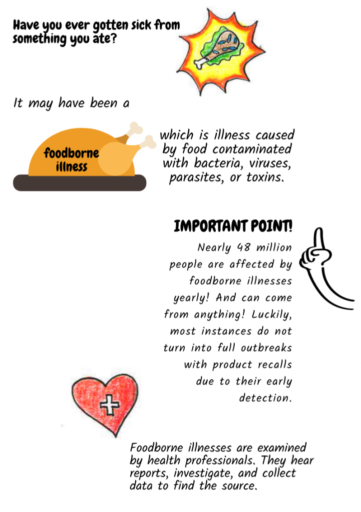 Have you ever gotten sick from something you ate? It may have been a foodborne illness, which is illness caused by food contaminated with bacteria, viruses, parasites, or toxins. Nearly 48 million people are affected by foodborne illnesses yearly! And can come from anything! Luckily, most instances do not turn into full outbreaks with product recalls due to their early detection. Foodborne illnesses are examined by health professionals. They hear reports, investigate, and collect data to find the source.