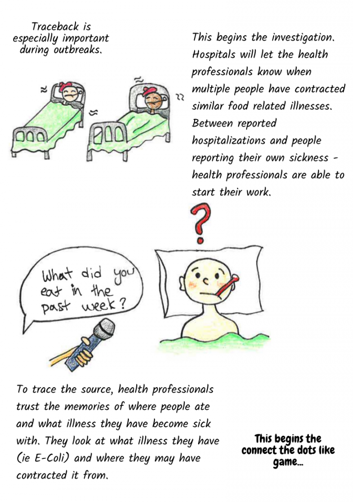 Traceback is especially important during outbreaks. This begins the investigation. Hospitals will let the health professionals know when multiple people have contracted similar food related illnesses. Between reported hospitalizations and people reporting their own sickness - health professionals are able to start their work. To trace the source, health professionals trust the memories of where people ate and what illness they have become sick with. They look at what illness they have (ie E-Coli) and where they may have contracted it from.