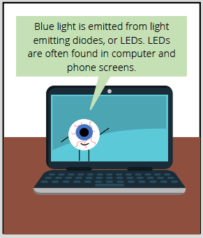 Comic thought bubble from computer says: Blue light is emitted from light emitting diodes, or LEDs. LEDs are often found in computer and phone screens.