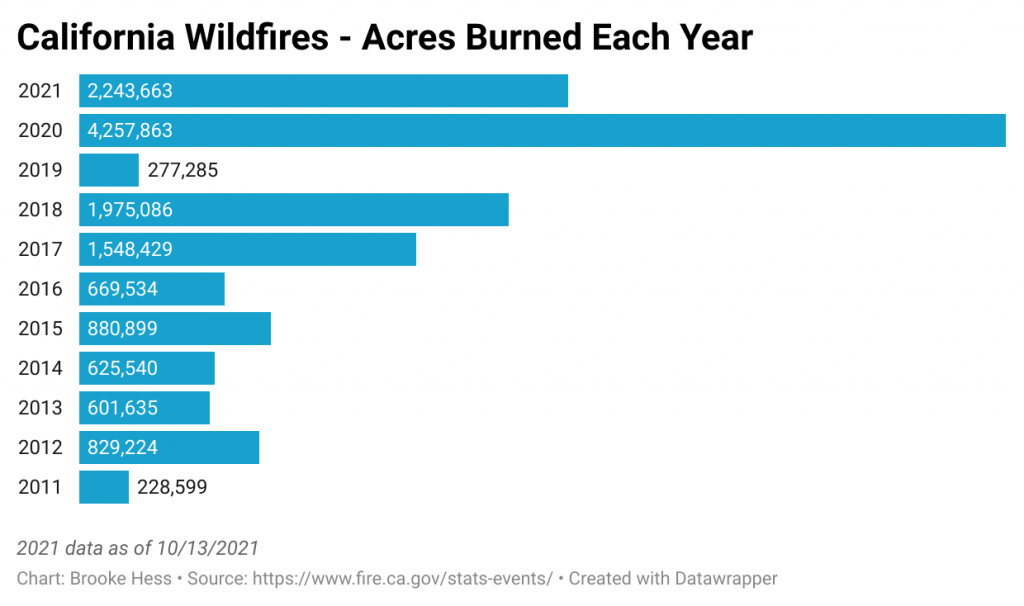 A Decade Of California Wildfires The Mick Hitchcock Ph D Project