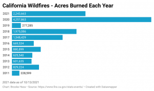 A bar graph displaying the number of acres burned each year in California from 2011 through 2021 (as of 10/13/2021). The graph shows a clear increasing trend in number of acres burned since 2011, with 2020 being the highest year, more than doubling any previous year's number.