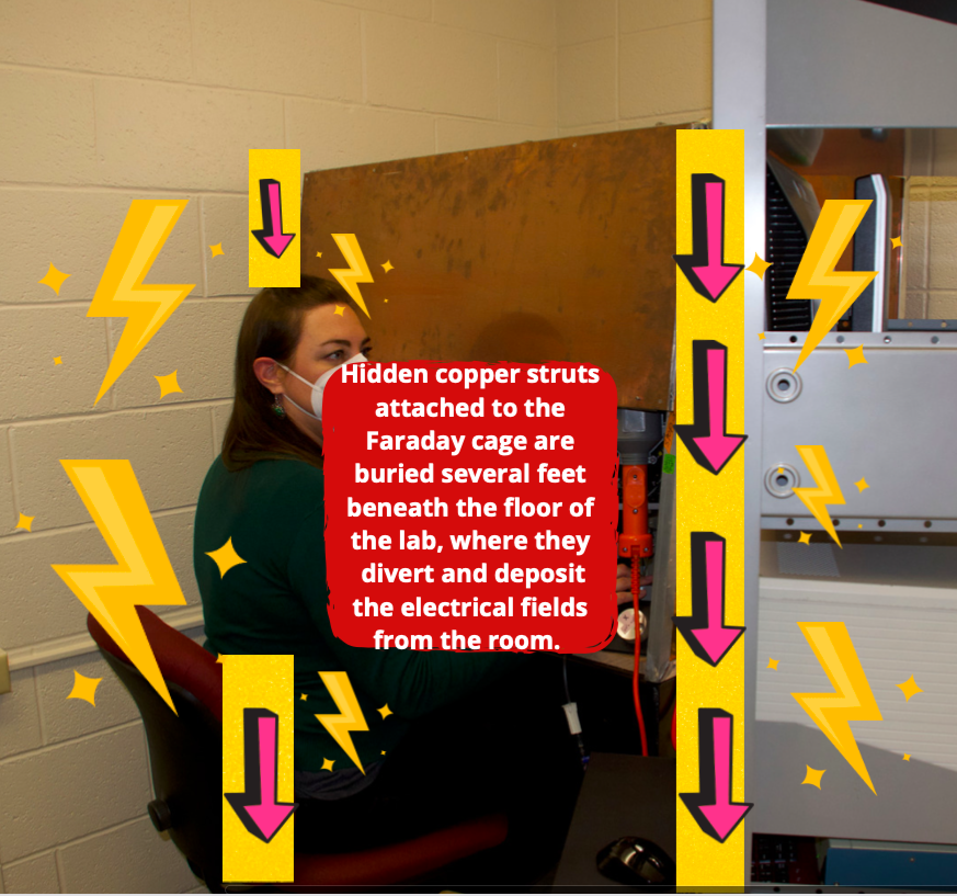 Dr. Antonio sits before the copper Faraday cage. Animations on either side of her demonstrate the flow of electricity (represented by lightening bolts) into the ground. The caption reads: "Hidden copper struts attached to the Faraday cage are buried several feet beneath the floor of the lab, where they divert and deposit the electrical fields from the room."