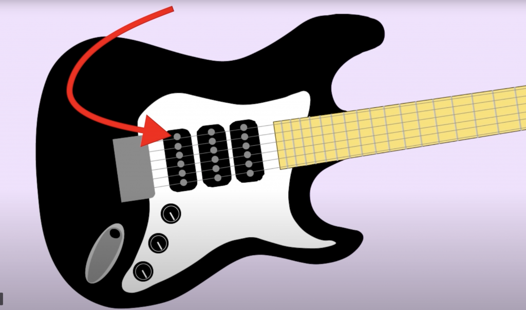 The body of an electric guitar with the neck pointing offscreen. A red arrow indicates the vibrations of the strings.