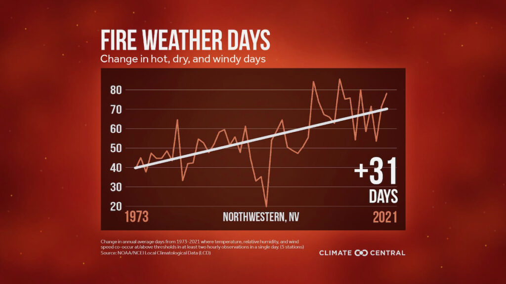 Graph of rising number of fire weather days from 1973-2021