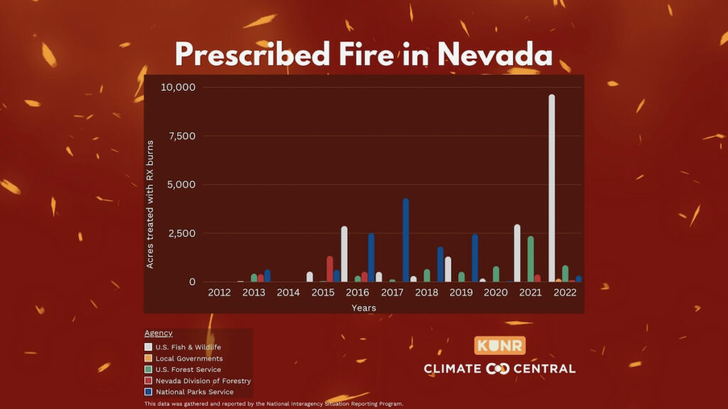 graph showing number of acres treated via prescribed fires in nevada 2012-2022