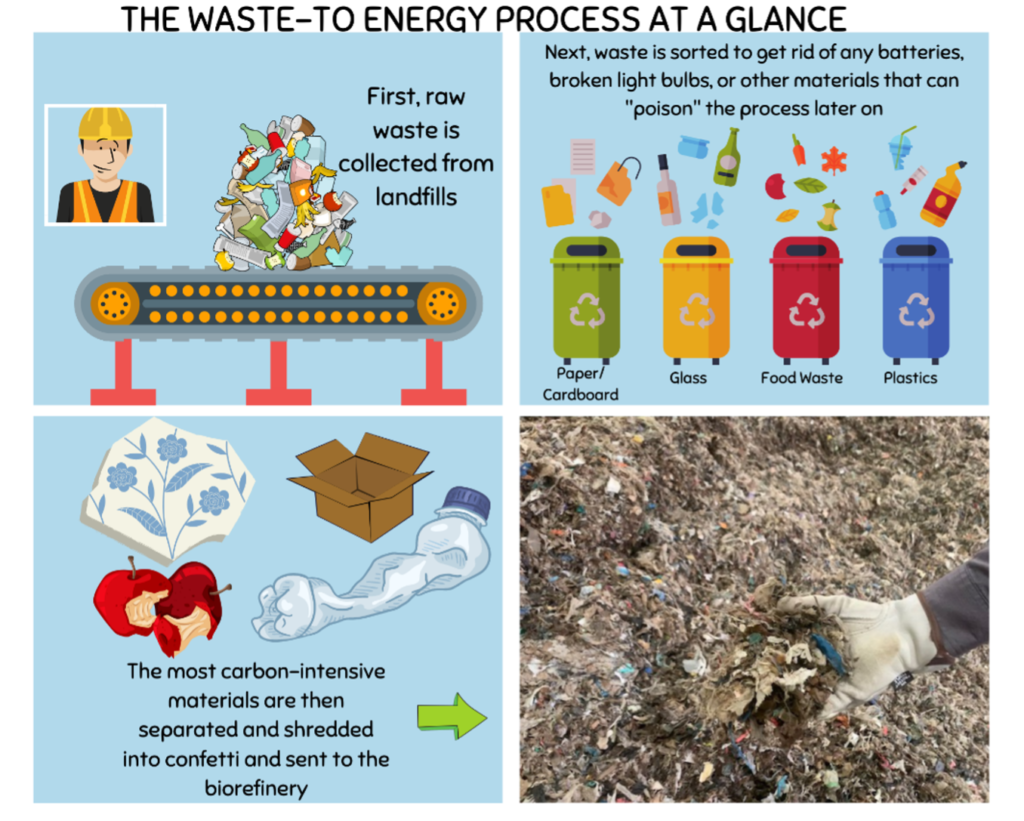 Cartoon showing first 4 steps of waste to energy process as described in story text