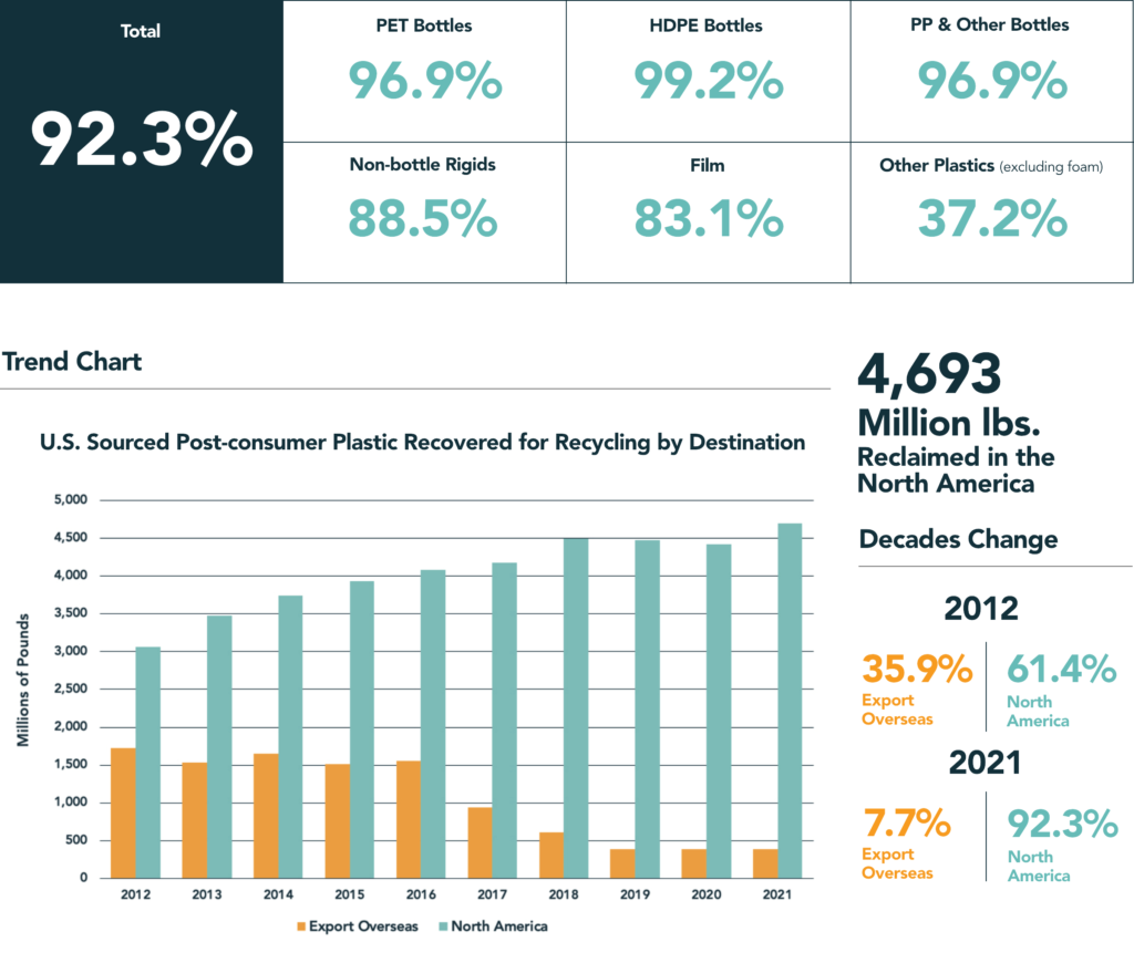 chart shows that more than 92 percent of plastic bottles in US are recovered for recycling