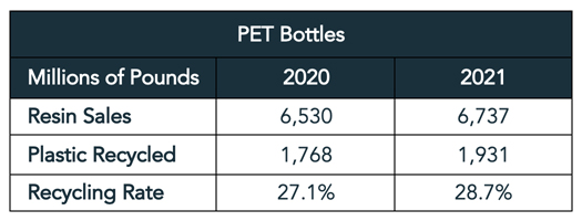 chart shows recycling rate of 27 to 29 percent for PET bottles during 2020 and 2021