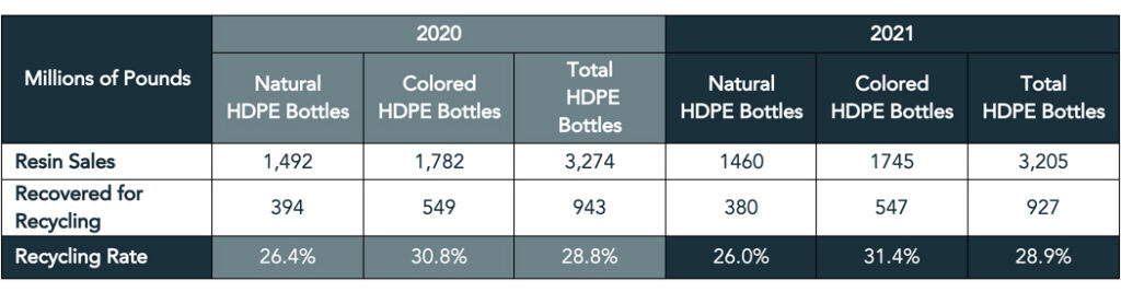 Chart showing plastic recycling rates from 2020 and 2021 of around 25 to 32 percent