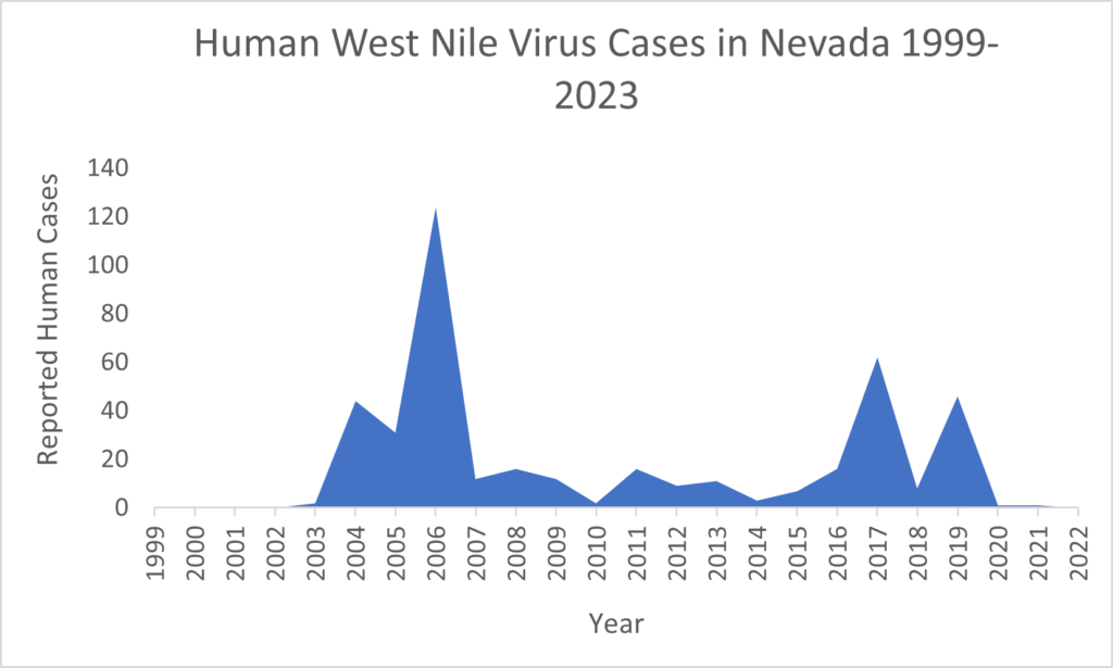 graph of west nile virus cases in Nevada