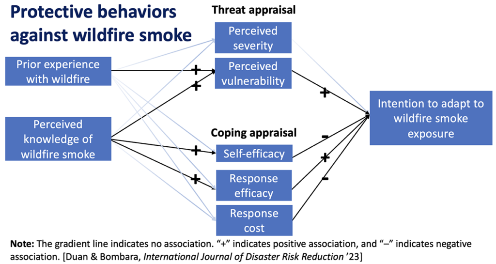 A graphic that illustrates "protective behaviors against wildfire smoke," indicating the positive and negative associations that will lead to intention (or lack thereof) to adapt to wildfire smoke exposure.
