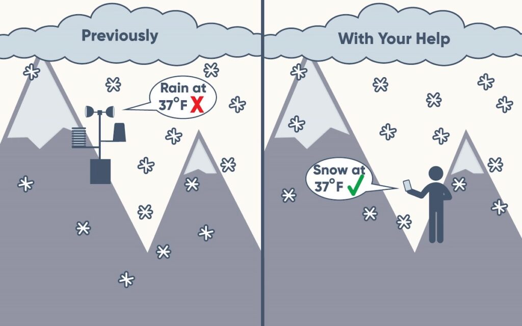 Graphic with snow falling over mountains shows that we previously thought precipitation fell as rain at 37 degrees F and with help of citizen scientists we now know that precipitation falls as snow at 37 degrees F.