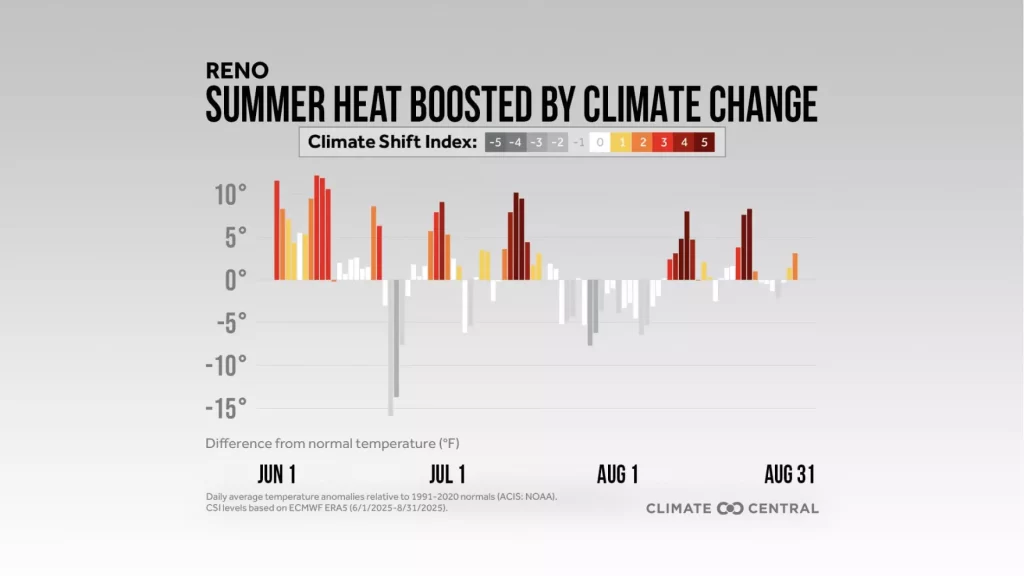 A bar graph showing the days during summer that were hotter due to climate change. Black text against a white and grey gradient background.