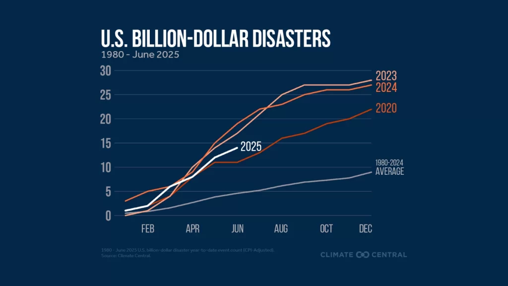 White text against a blue background. A graph showing the cost of weather events of the last 5 years