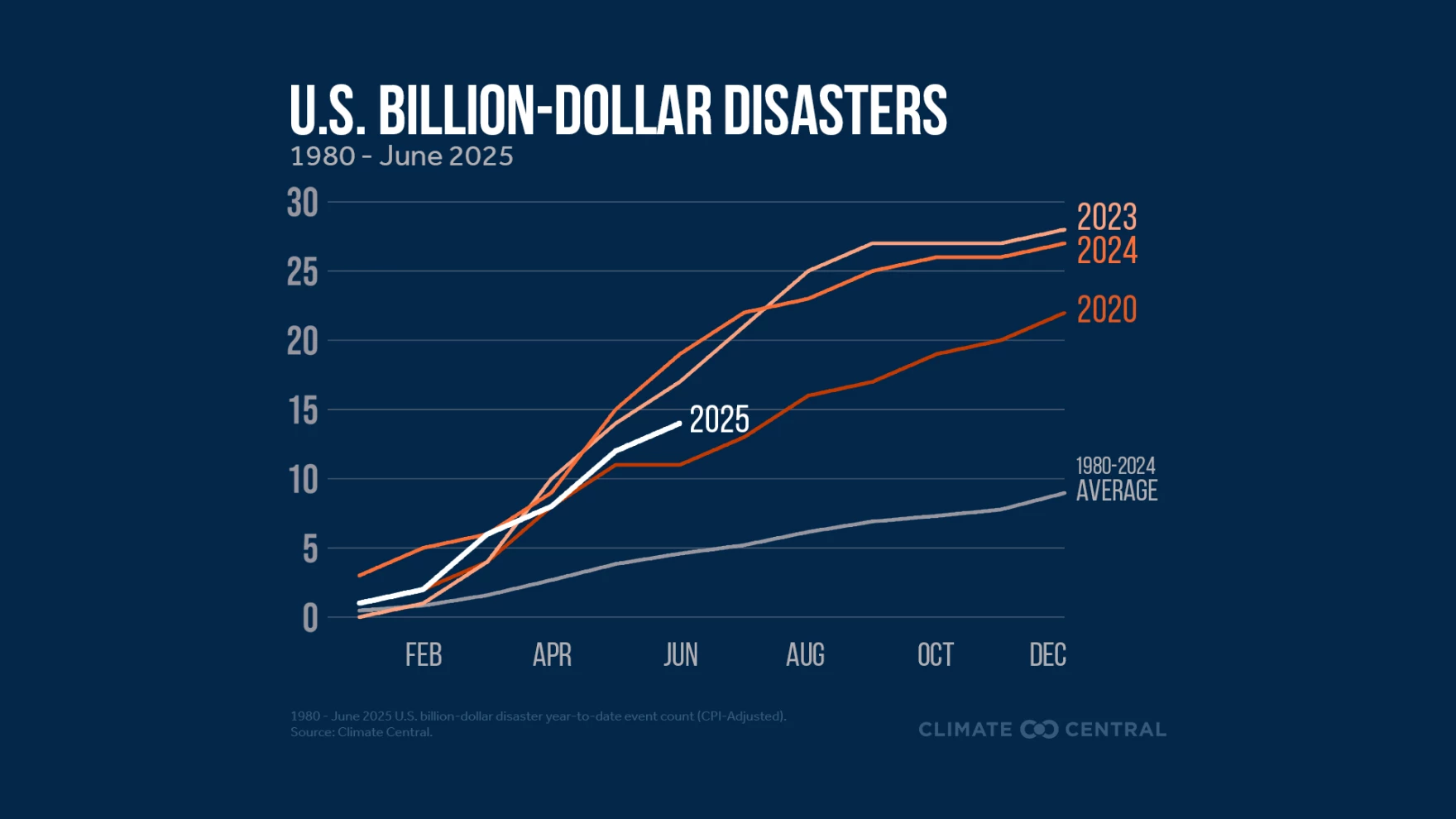 White text against a blue background. A graph showing the cost of weather events of the last 5 years