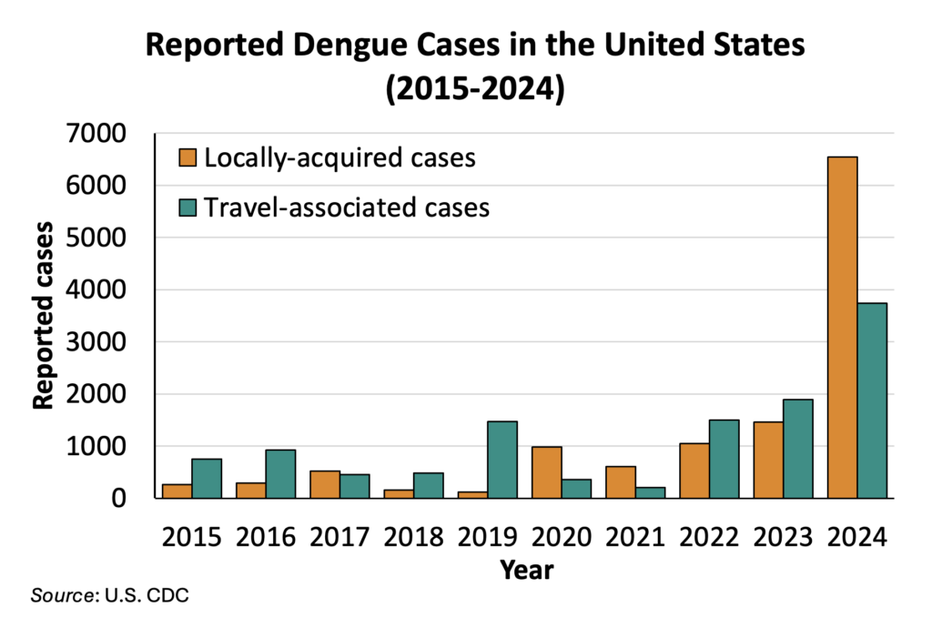 Reported dengue cases in the United States, 2015-2024