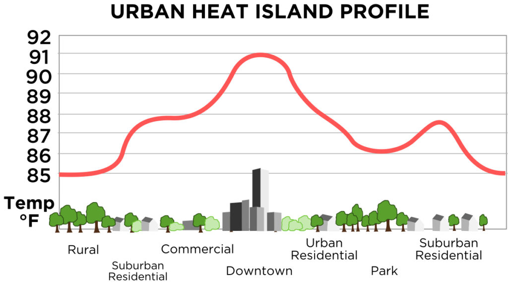 Illustration of urban heat island effect
