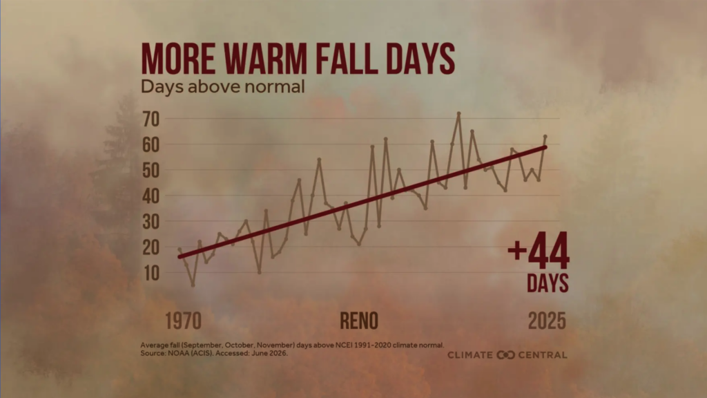 graph showing fall warming in reno, 1970 to 2025